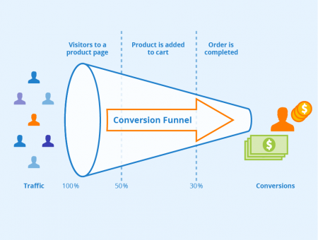 Lead funnel